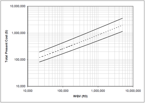 graph showing total cost of construction and maintenance per water quality volume for wet basins