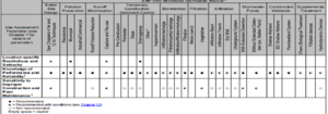 image of a table illustrating recommended and non-recommended practices associated with BMPs for different use assessments (e.g. volume reduction, cold climate suitability, appropriateness for lakes, etc.).